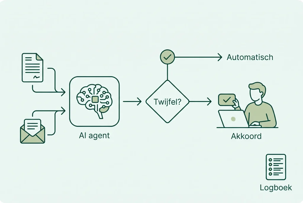 AI agent verwerkt documenten en e-mail en legt twijfelgevallen ter goedkeuring voor aan een medewerker, met logboek