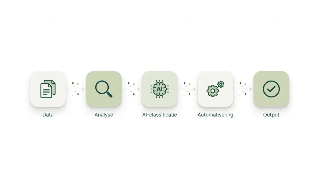 Procesflow van AI procesoptimalisatie: data, analyse, AI-classificatie, automatisering en output als 5 verbonden stappen in donkergroen en sage groen